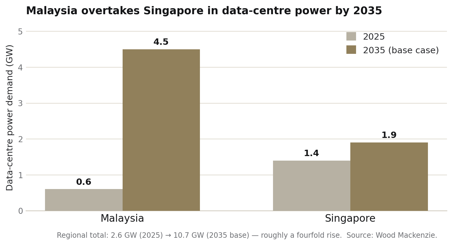 Bar chart: data-centre power demand in Malaysia and Singapore, 2025 versus 2035 base case