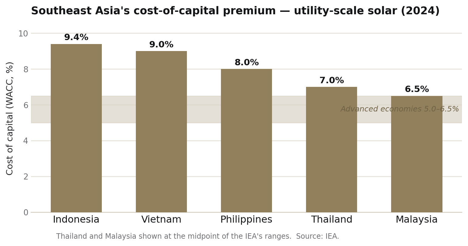 Bar chart: cost of capital for utility-scale solar in Indonesia, Vietnam, the Philippines, Thailand and Malaysia against a 5.0 to 6.5 per cent advanced-economy band